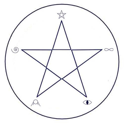 LA estrella de 5 puntas del RA con sus los símbolos de sus vórtices